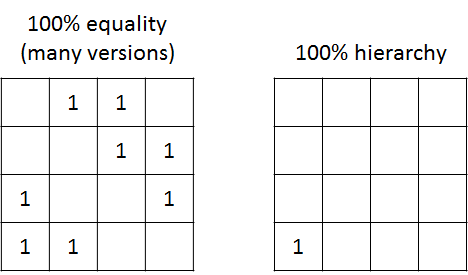 equality_and_hierarchy_matrices